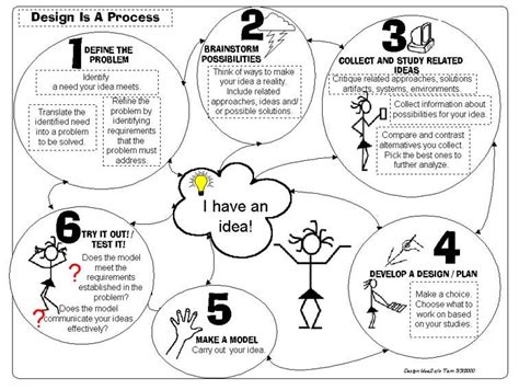 10 Phases of the fashion Design process | by Digiwebart | Medium