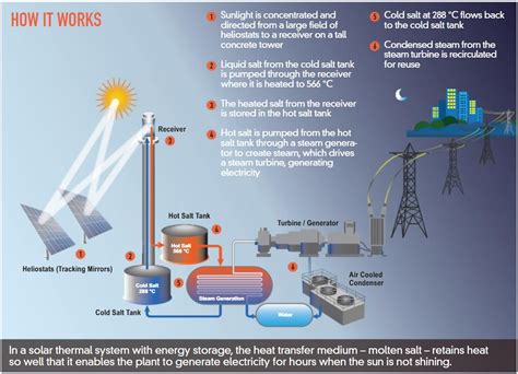 South Australia Approves World's Largest Single-Tower Thermal Solar Plant