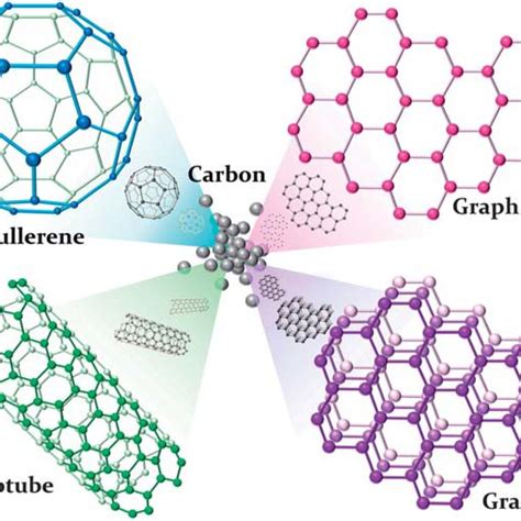 Carbon allotropes in different structures. | Download Scientific Diagram