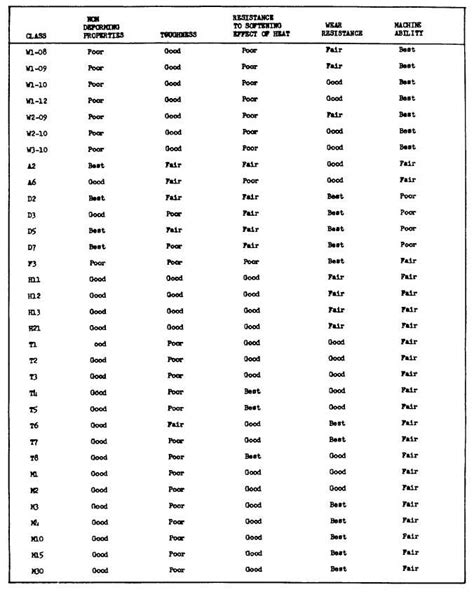 TABLE 7-7. COMPARISON OF TOOL STEEL PROPERTIES