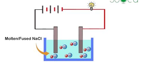 Electrolysis Of Sodium Chloride