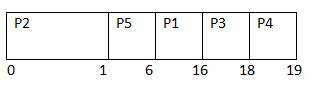 Priority Scheduling Algorithm - KEY NOTES