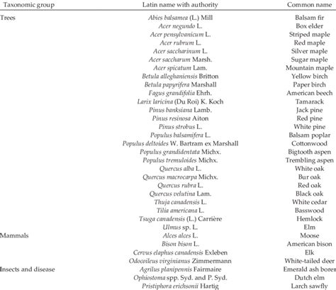 Common and Latin species names and authorities used in this study ...