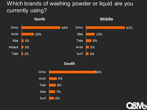 Vietnam Market Research Report - Vietnamese washing powder brands ...