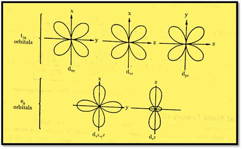 Crystal field splitting of d orbitals: Octahedral and Tetrahedral complexes - Chemistry Notes