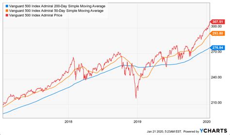 Vanguard 500 Index Fund Admiral Shares: More Upside To Come (MUTF:VFIAX) | Seeking Alpha