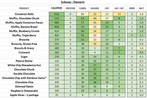 Subway (USA) - Nutrition Information and Calories (Full Menu)