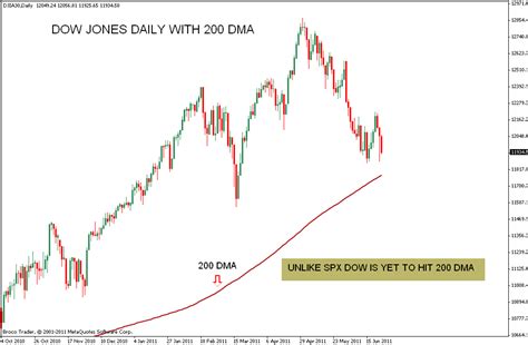 Stock Market Chart Analysis: DOW JONES Weekend Analysis