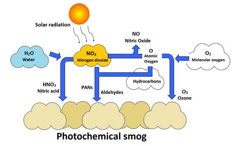 Ground level ozone - Energy Education