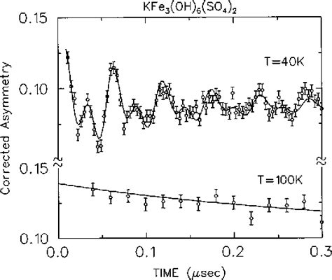 Figure 1 from Muon-spin-rotation measurements in the kagomé lattice systems: Cr-jarosite and Fe ...