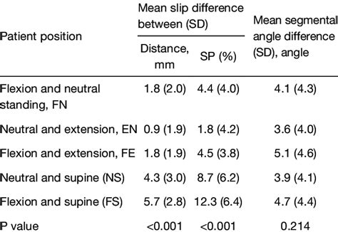 The differences in slip, slip percentage, and segmental angle for each ...