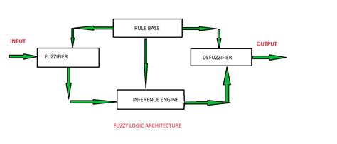 Fuzzy Logic | Introduction - GeeksforGeeks