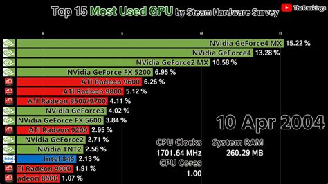 Graphics Cards Ranking: AMD, Intel & Nvidia In 15 Years