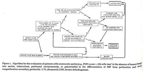 Secondary Bacterial Peritonitis