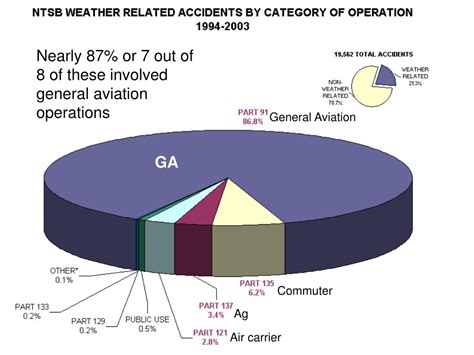 PPT - Aviation Weather Hazards PowerPoint Presentation, free download - ID:2997173