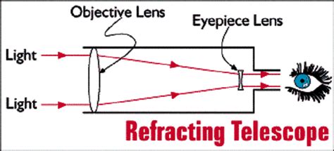 How do refracting telescopes work? | Socratic