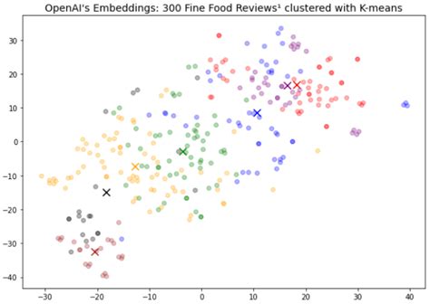 OpenAI’s Embeddings with Vector Database | Better Programming