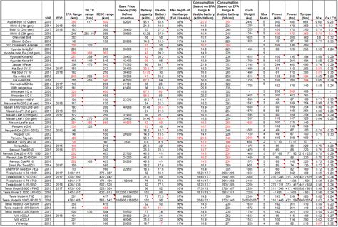 Comparative EV and Battery pack specs | Speak EV - Electric Car Forums