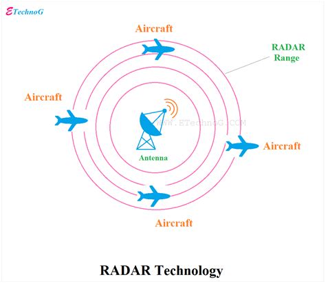 Applications, Uses, Advantages, Disadvantages of RADAR - ETechnoG