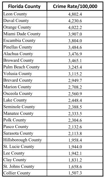 Leon Crime Rate Down, Still Leads Florida – Tallahassee Reports