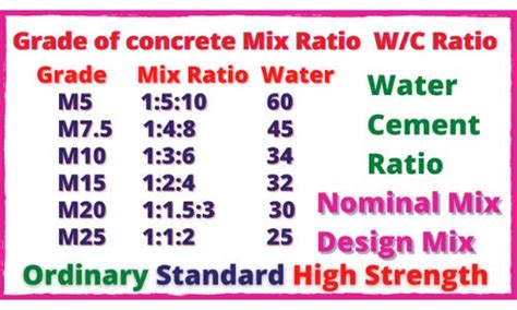 Grade of concrete, mix ratio and water cement ratio of the concrete