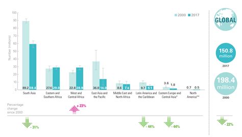 Malnutrition in Children - UNICEF DATA