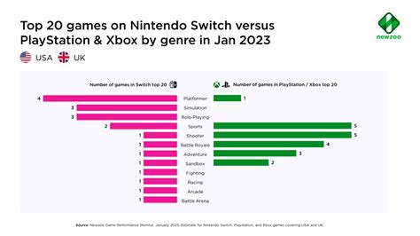 What were the top 10 Nintendo Switch games in January 2023?