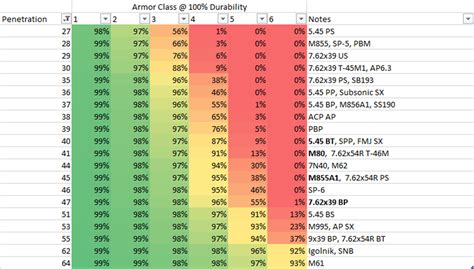 A penetration chance quick reference chart for common ammo types. : r/EscapefromTarkov