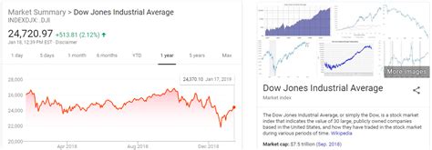 dji stock trending - PEO