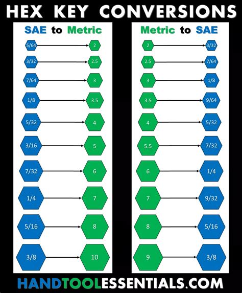 Allen Wrench Conversions Chart | Hex Key Size Guide | SAE & MM | Hex ...