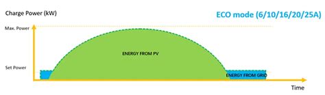 Solar PV and Battery Storage in EV Charger | Solax Power