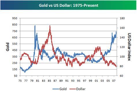 Gold Dollar Value Chart