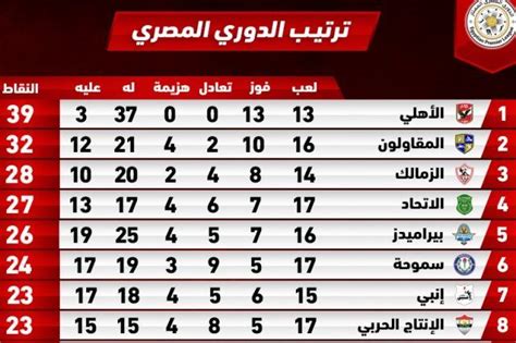 جدول ترتيب الدوري الممتاز اليوم بعد نتائج مباريات الجولة الـ 22 | 12/21 ...