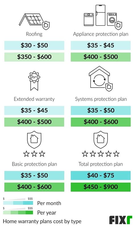 2022 Cost of Home Warranty | Home Warranty Prices