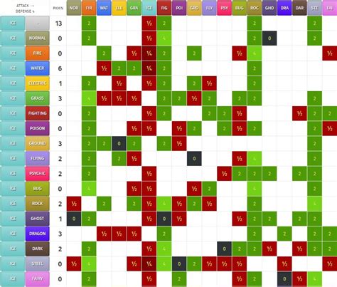 Pokemon Type Chart