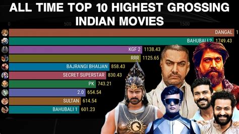 Top 10 Highest Grossing Indian Movies |KGF2 Box Office|RRR Box office, Beast Box office|SVP ...