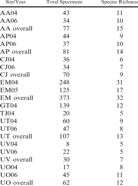 Summary of collections and species richness of Carabidae in each site ...