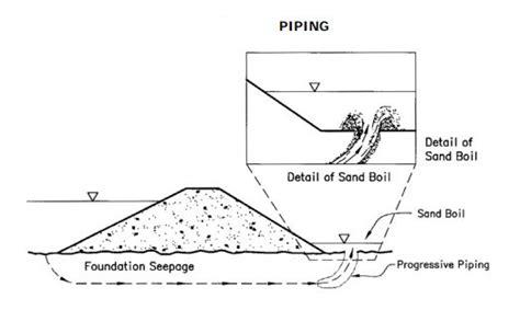 Earth Dam: Types of Earthen Dam and its Construction.