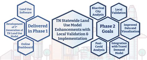 TDOT Funds Development of Statewide Land Use Model - Division of ...