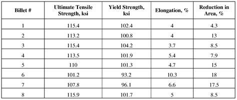 Aluminum: Yield Strength Of Aluminum 6061