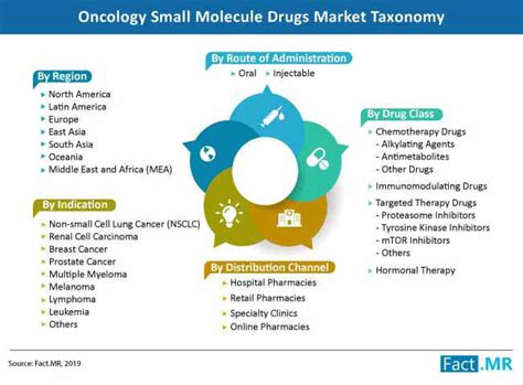 Oncology Small Molecule Drugs Market Forecast, Trend Analysis & Competition Tracking: Global ...