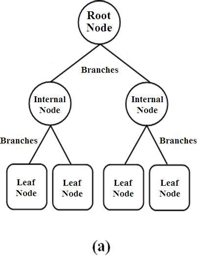 (a) describes the components of a decision tree: the Nodes represent ...