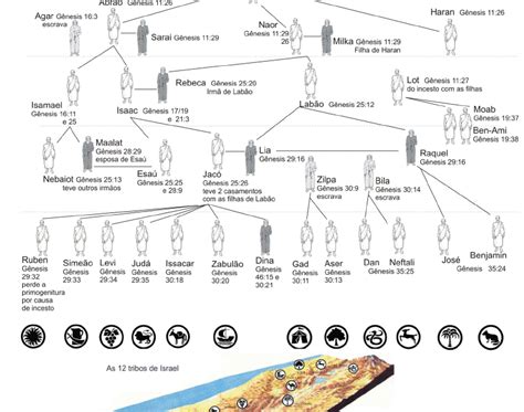 Filhos de Hiram: AS 12 TRIBOS DE ISRAEL