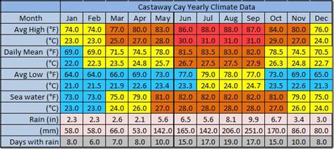 Weather - Air and Water Temperatures - Castaway Cay — Fun Ashore