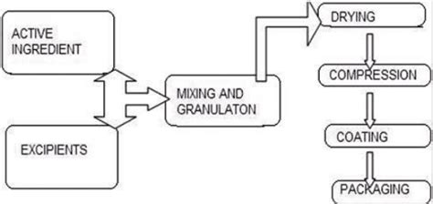 Demonstration of various stages of tablet manufacturing processes ...