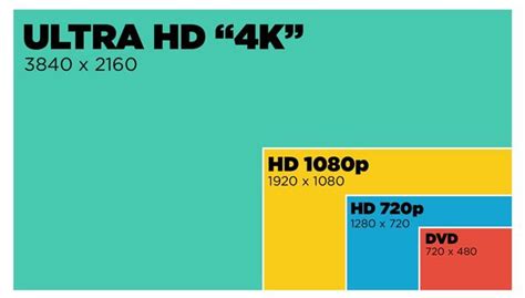 Different screen resolutions 720p, 1080p, 2K, 4K and 8K mean ? - Tangy Tip