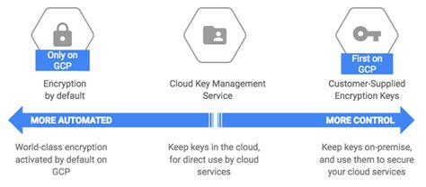 Client Side Encryption Google Cloud Storage | Dandk Organizer