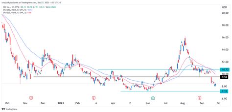 Nio stock price forecast: smartphone is a drag, not a catalyst | Invezz