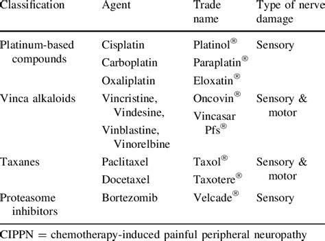 Classification of CIPPN-inducing chemotherapy agents | Download Table