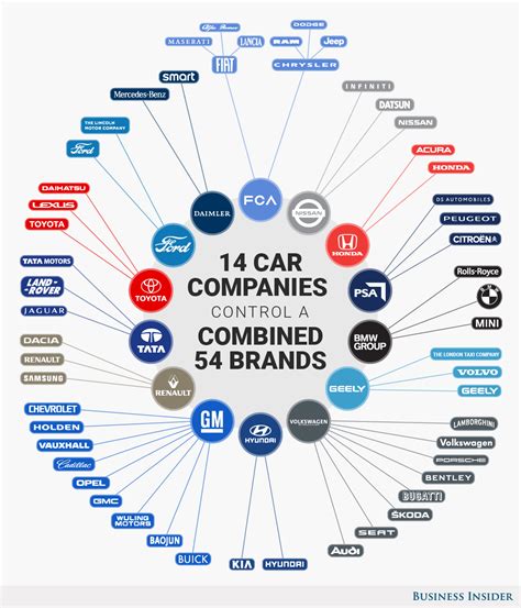 14 Car Companies Control a Combined 54 Brands #Infographic - Visualistan